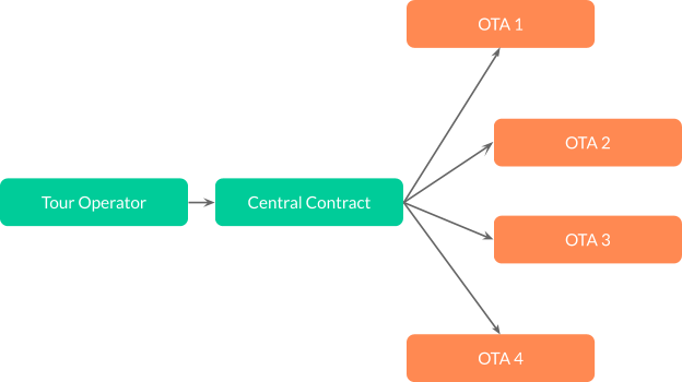 Central contracts
