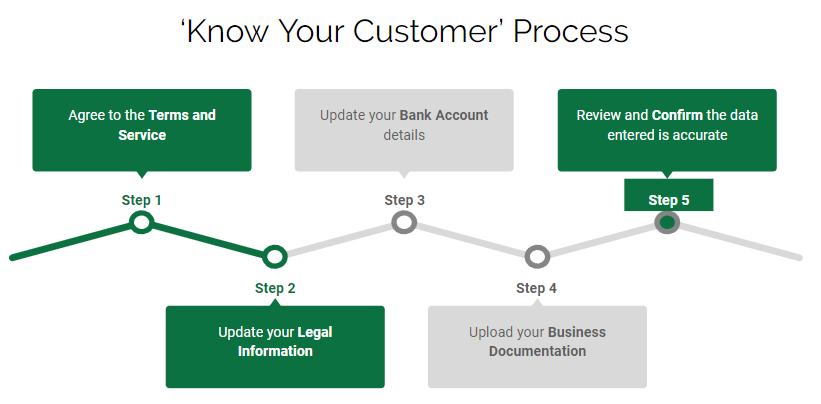 Kyc Process Flow Chart